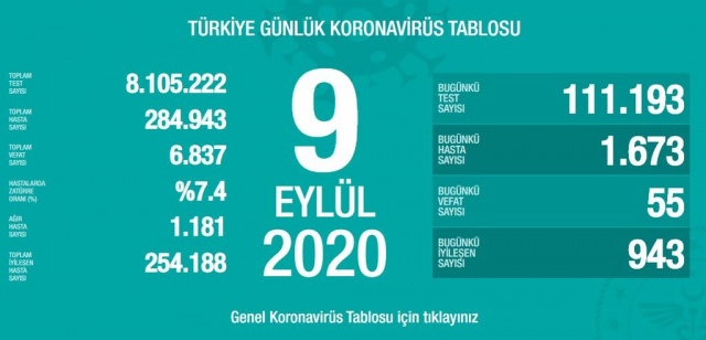 9 Eylül Türkiye koronavirüs tablosu

Detaylar için Bağlantıya Tıklayın ==> https://www.batiakdeniztv.com/saglik/9-eylul-turkiye-koronavirus-tablosu-h22425.html

BATI AKDENiZ GAZETESi